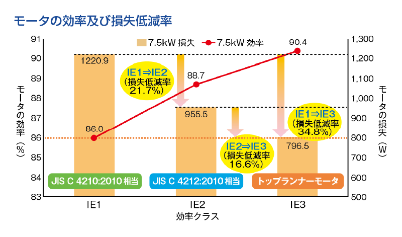 モータの効率および損失低減率